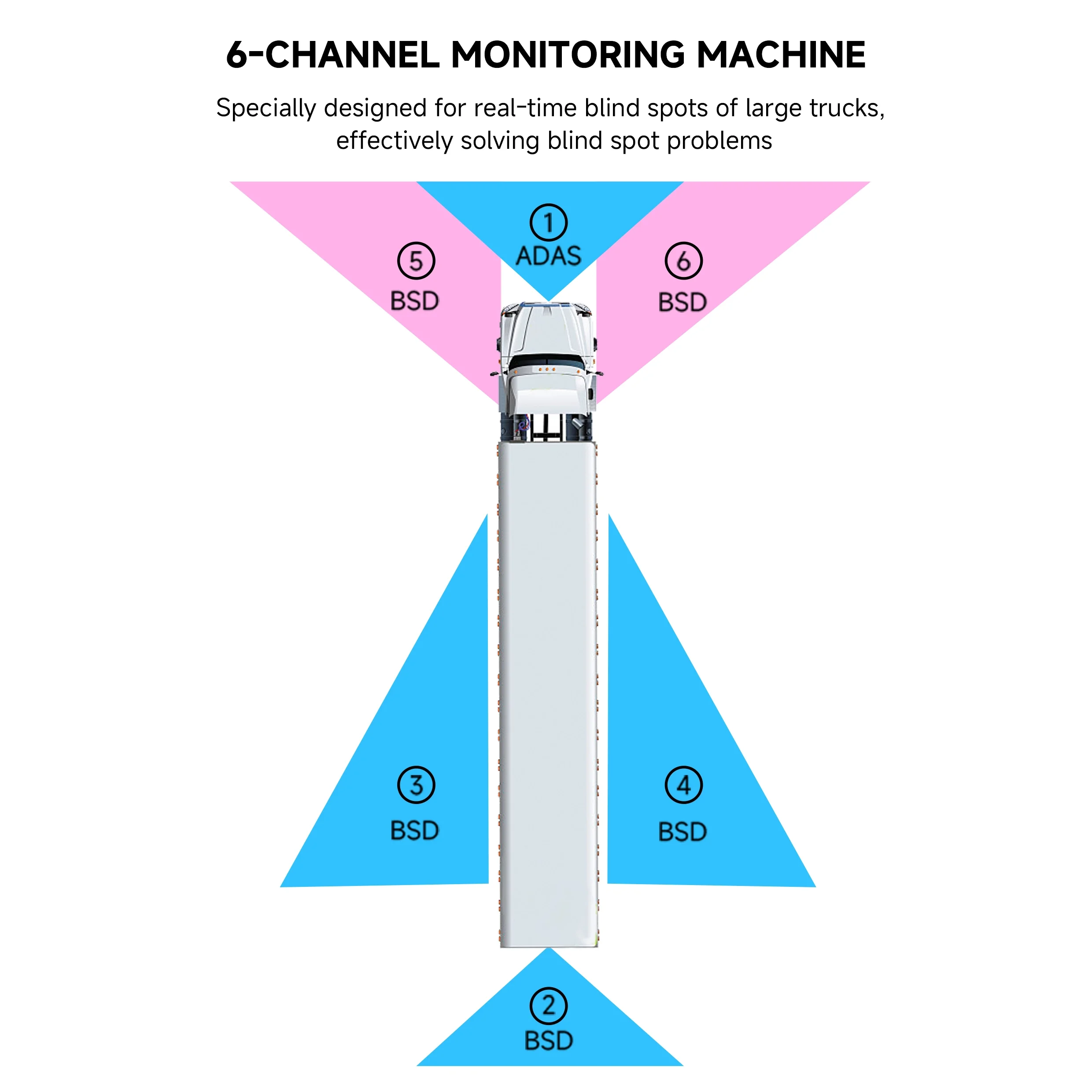 Truck-specific six-channel blind spot monitoring system Truck-specific six-channel blind spot monitoring system