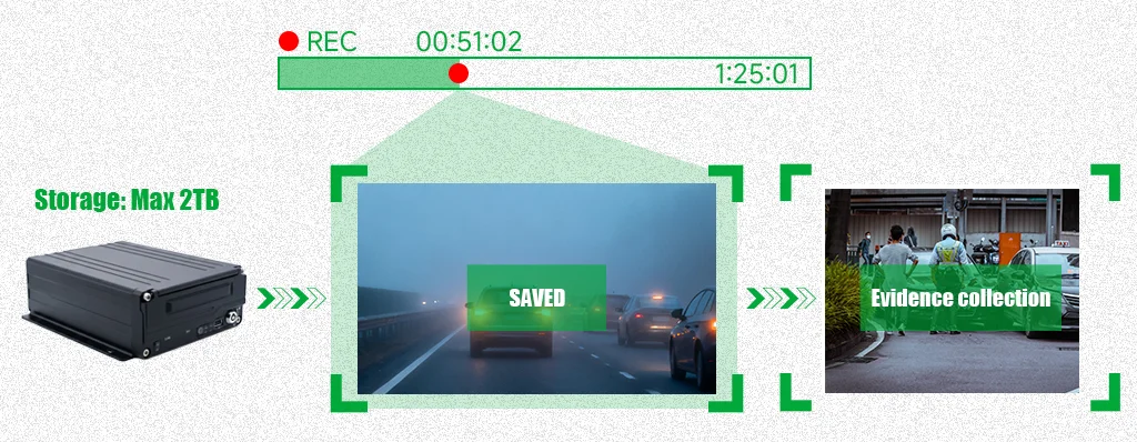 4CH Truck Mobile MDVR 7 Inch Monitor AHD IP68 Waterproof Camera OEM/ODM
